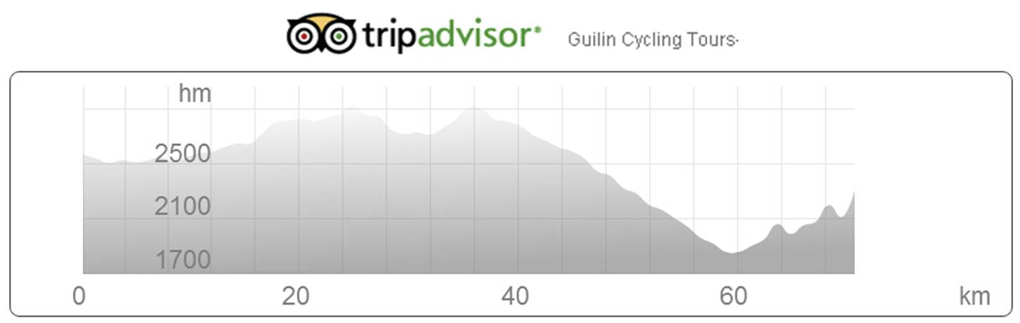 Bike data from Baishuitai to Tiger Leaping Gorge