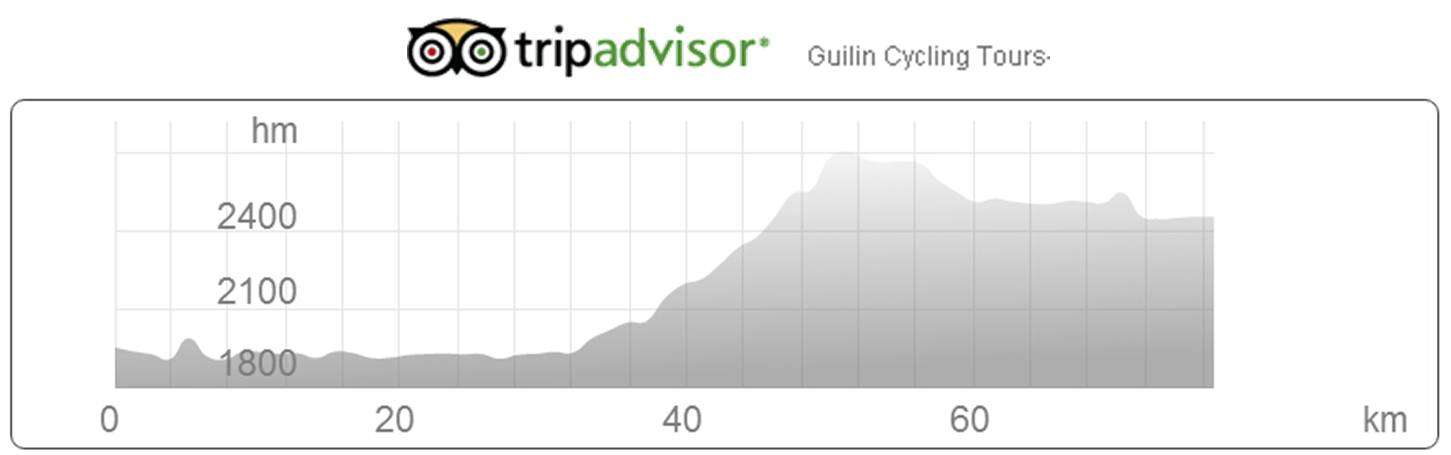 Bike data from Qiaotou village to Lijiang