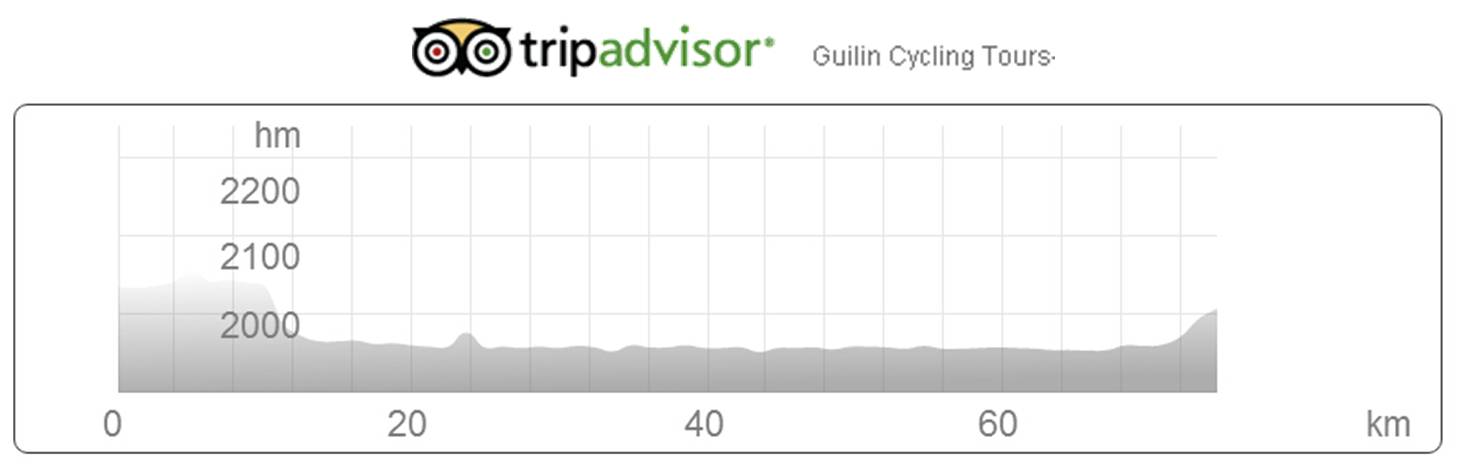 Bike data from Eryuan to Dali