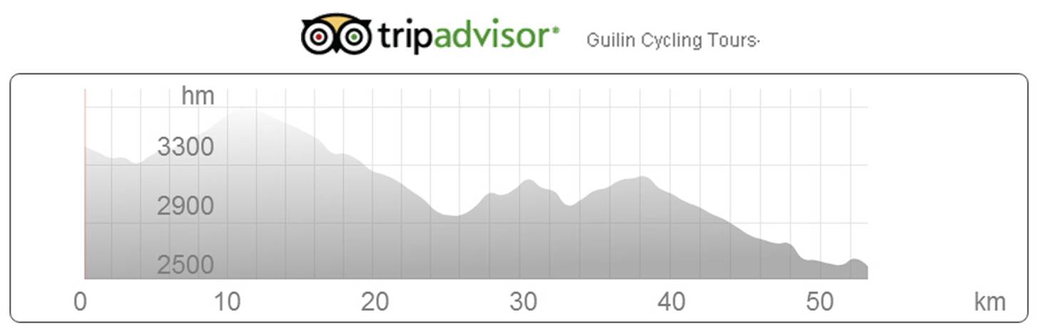 Bike data from Shangri-la to Baishuitai