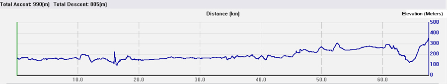 Cycling data from Guilin to Yangshuo