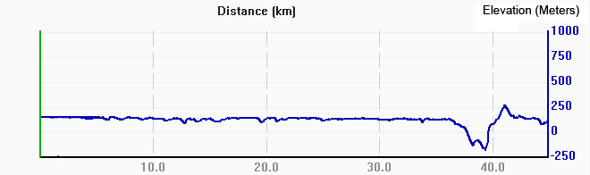 Cycling data from Guilin to Yangshuo, 