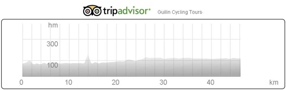 GPS data from Yangshuo to Guilin