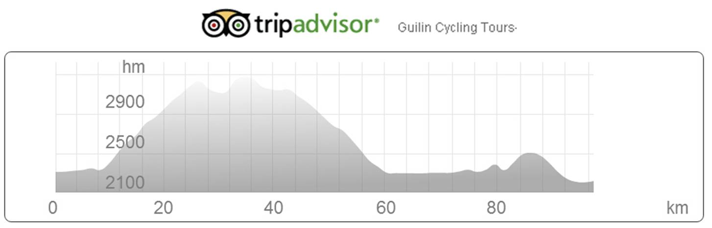 Bike data from Heqing to Shaxi