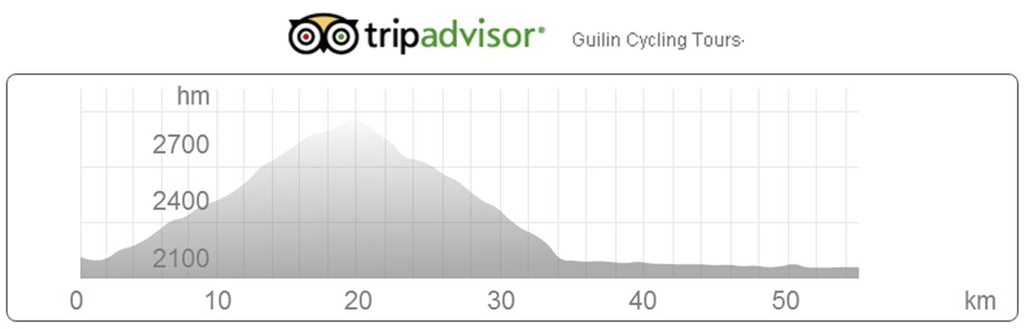 Bike data from Shaxi to Eryuan