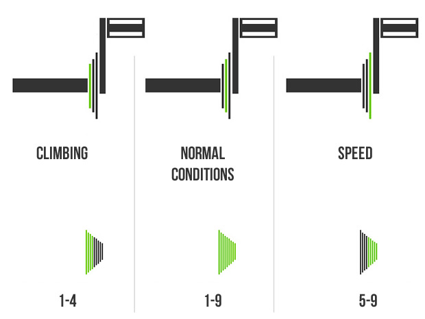 understanding bicycle gears