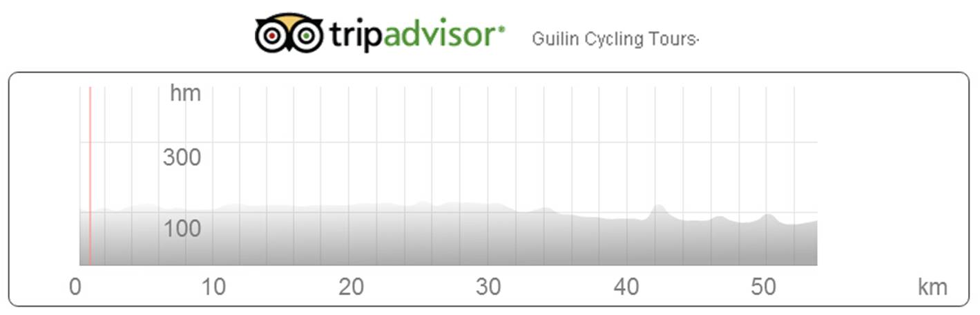 Yangshuo Bike GPS data