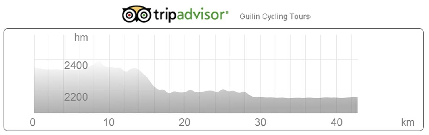 Bike data from Lijiang to Heqing