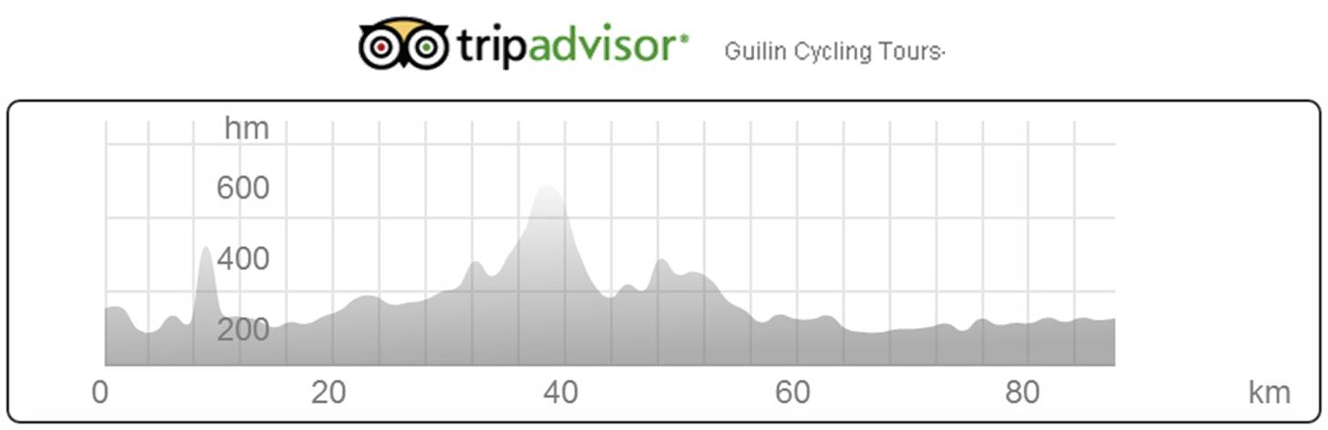 GPS data Furong to Aizhai, Hunan Bike Tour